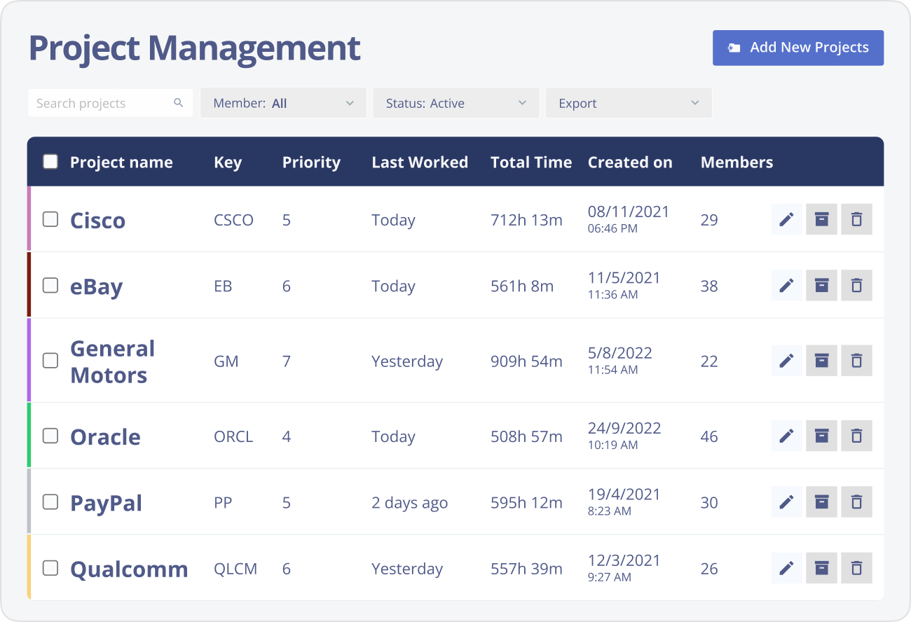 Task and project performance analysis