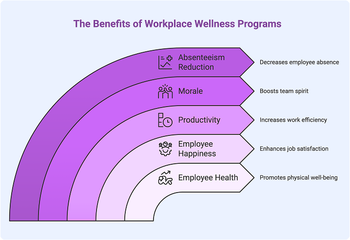Benefits of Wellness