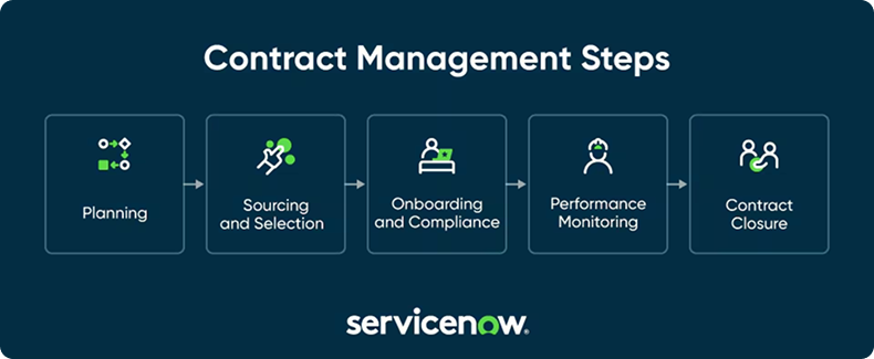 Infographic about Contract management steps