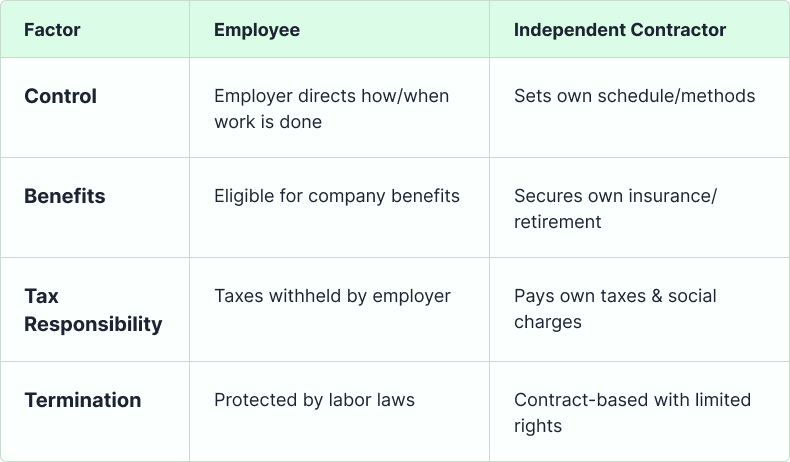 Chart of Employee vs. Contractor