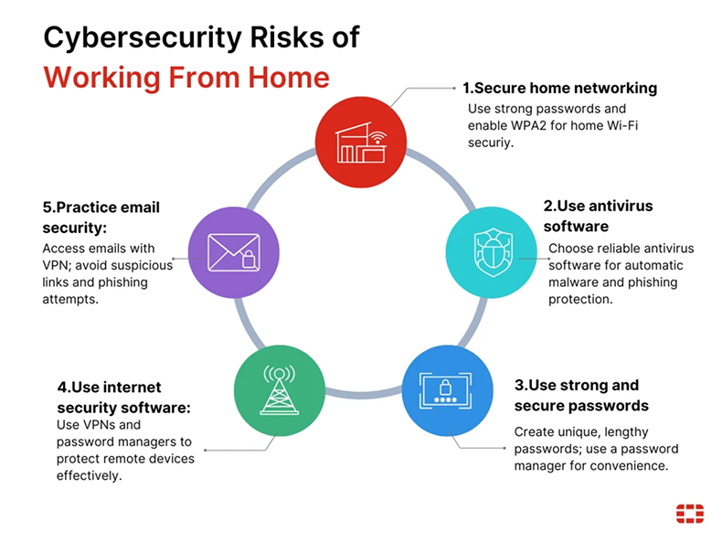 Cybersecurity risks of working from home