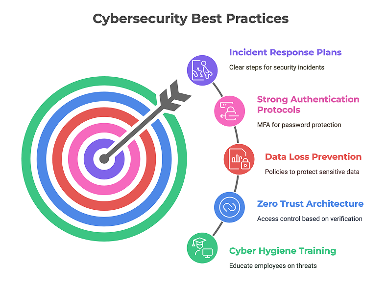Cybersecurity best practices