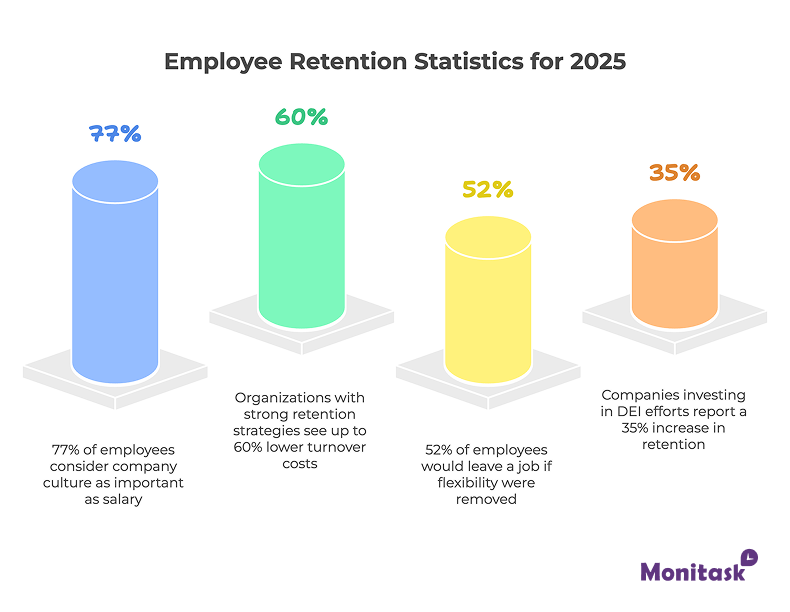 Employee retention statistics for 2025