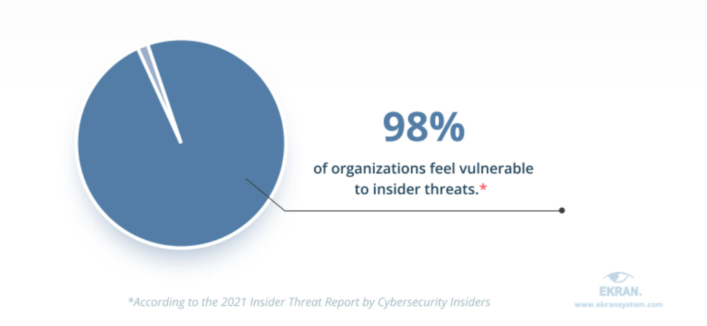 Insider Threats