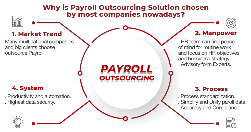 Infographic about Payroll Outsourcing Solution