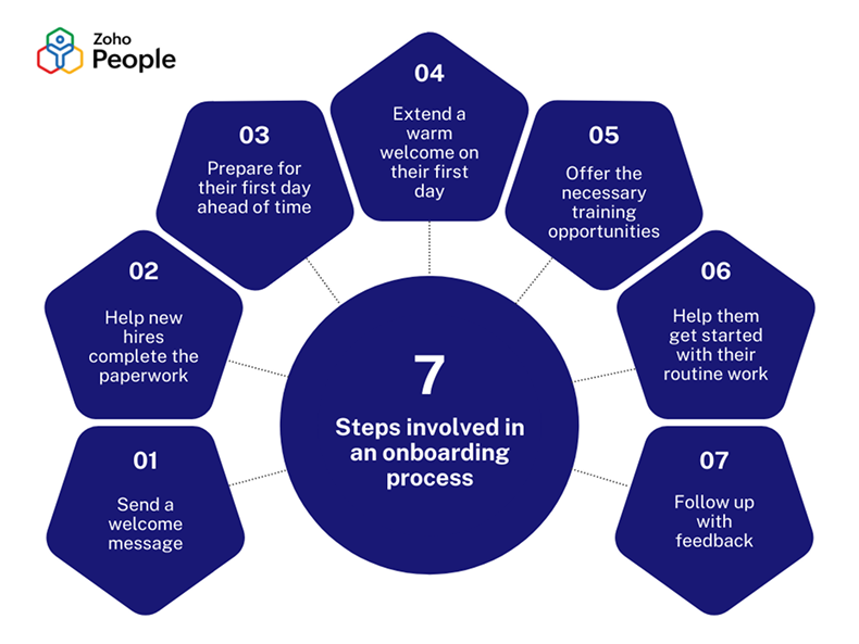 Steps involved in an onboarding process