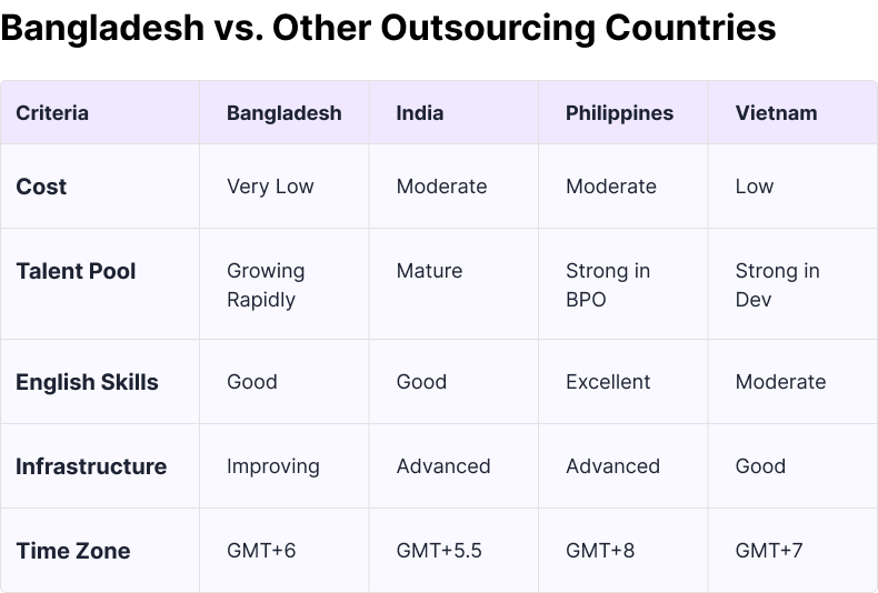 Other outsourcing countries