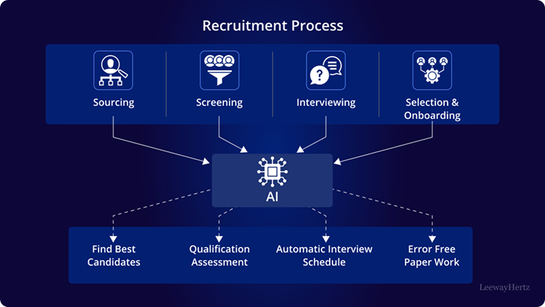 Recruitment process