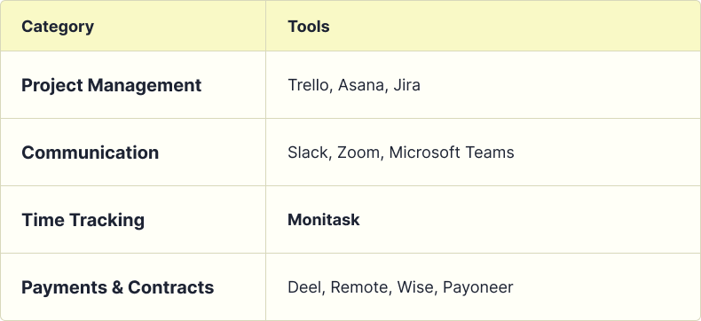 Chart with Tools for managing remote contractors
