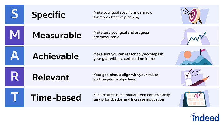 Infographic of SMART. Specific, Measurable, Achievable, Relevant, Time-Based
