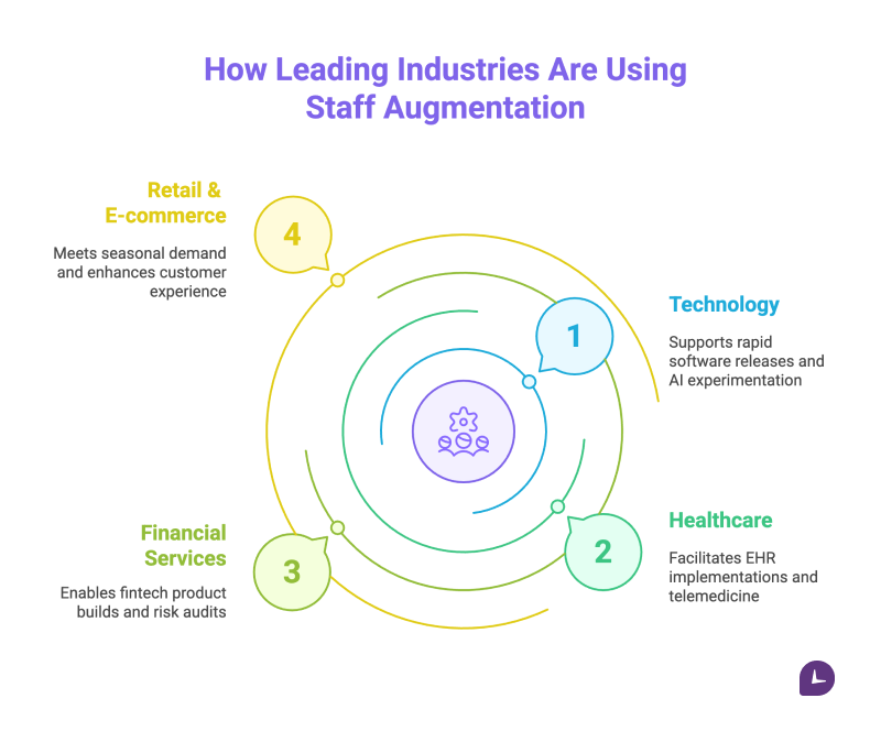 Staff augmentation in leading industries